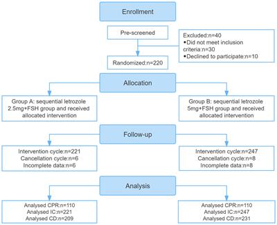 Sequential 2.5 mg letrozole/FSH therapy is more effective for promoting pregnancy in infertile women with PCOS: a pragmatic randomized controlled trial